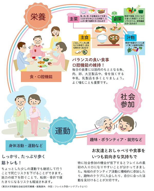 馬車道アイランドタワー歯科｜ブログ｜「健康で長生き」には不可欠！オーラルフレイルって何？｜フレイル予防に重要な3要素の図の画像