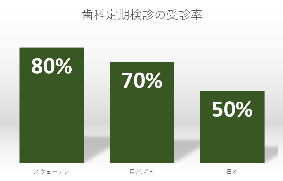 馬車道アイランドタワー歯科｜ブログ｜歯の寿命に関わる定期検診の重要性｜受診率グラフの画像