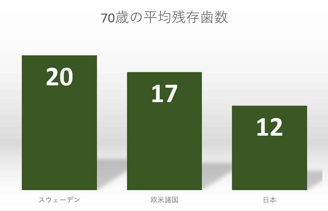 馬車道アイランドタワー歯科｜ブログ｜歯の寿命に関わる定期検診の重要性｜平均残存歯数の画像